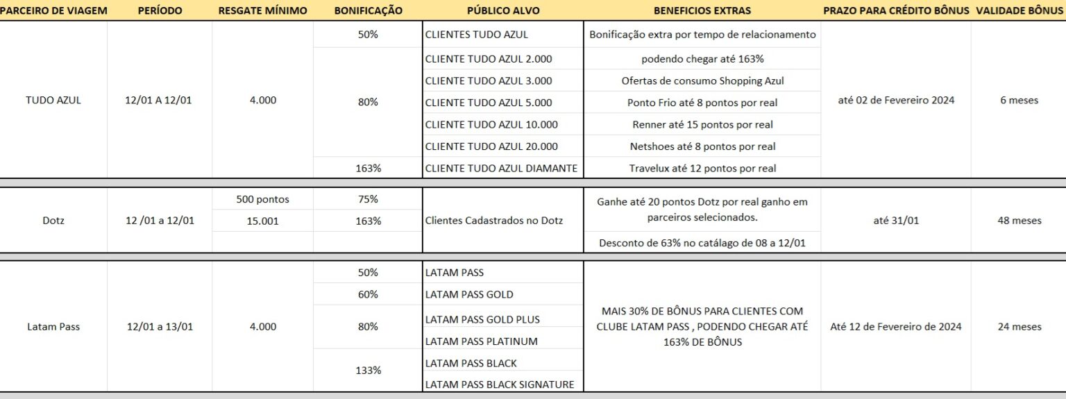 Caixa e os parceiros de viagem até 163 de bônus na transferência