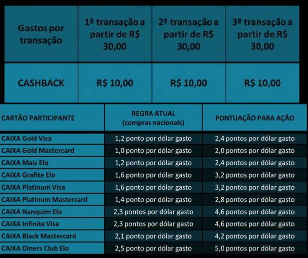 Sete cartões Caixa pontuando 5 pontos por dólar nessa semana da