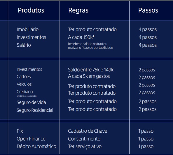 Itaú Week Minhas Vantagens! avance 3 passos e ganhe mais um benefício -  ALTA RENDA BLOG