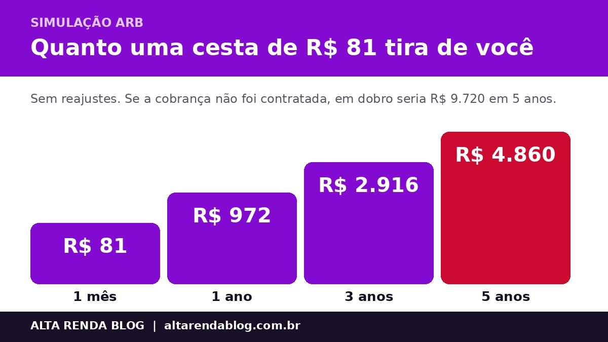 Simulação ARB: cesta de R$ 81 por mês custa R$ 972 em um ano e R$ 4.860 em cinco anos