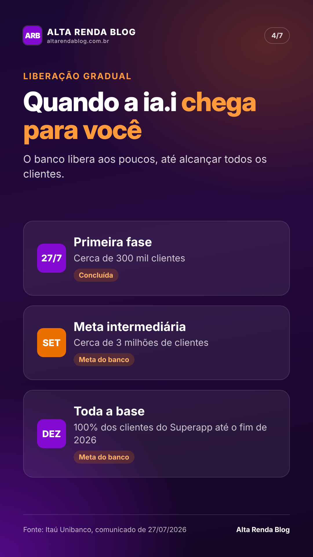 Infográfico: cronograma de liberação da ia.i, de 300 mil clientes a toda a base