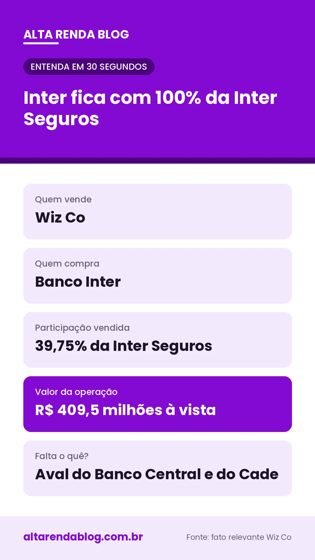 Resumo da operação: Wiz Co vende 39,75% da Inter Seguros ao Banco Inter por R$ 409,5 milhões