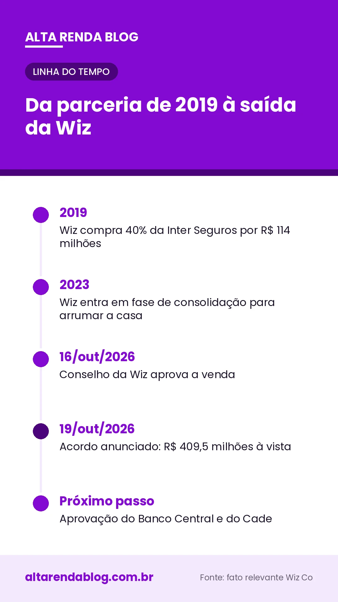 Linha do tempo da parceria entre Wiz Co e Banco Inter na Inter Seguros, de 2019 a 2026