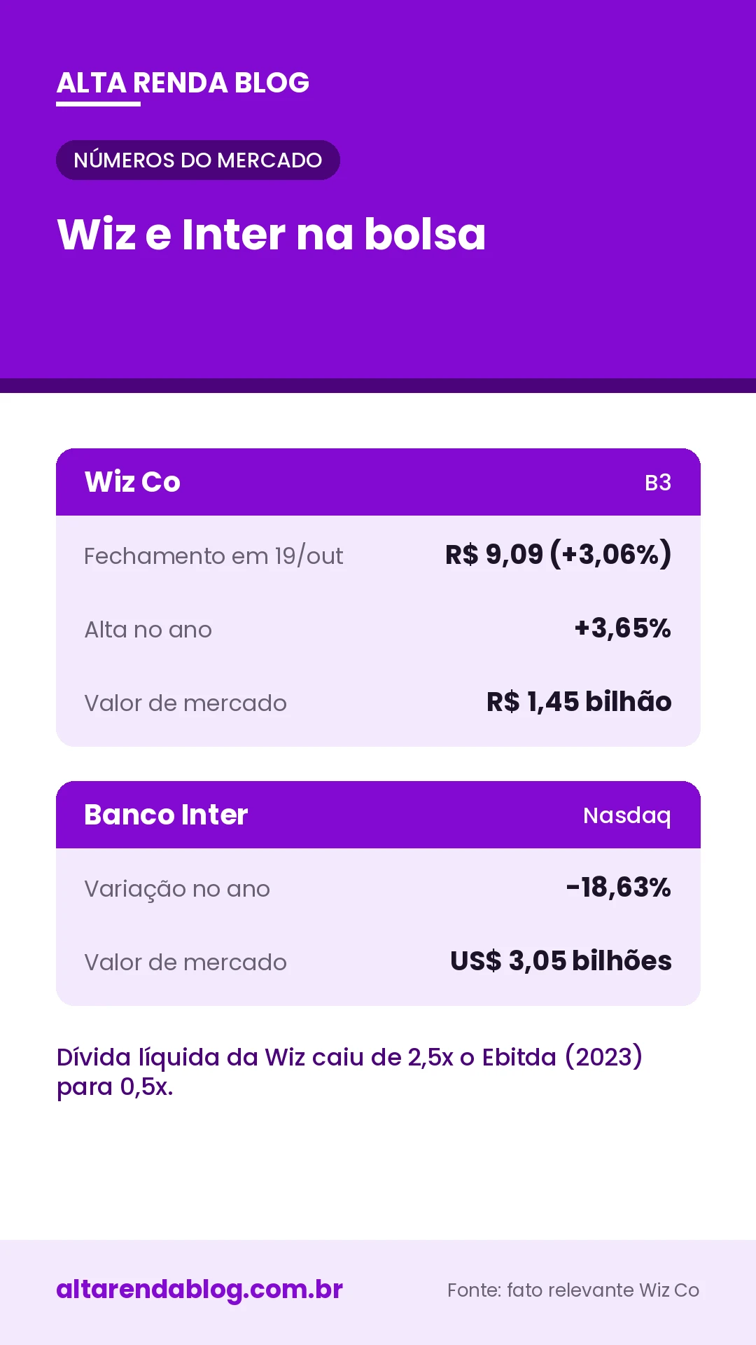 Desempenho das ações da Wiz Co na B3 e do Banco Inter na Nasdaq em 2026