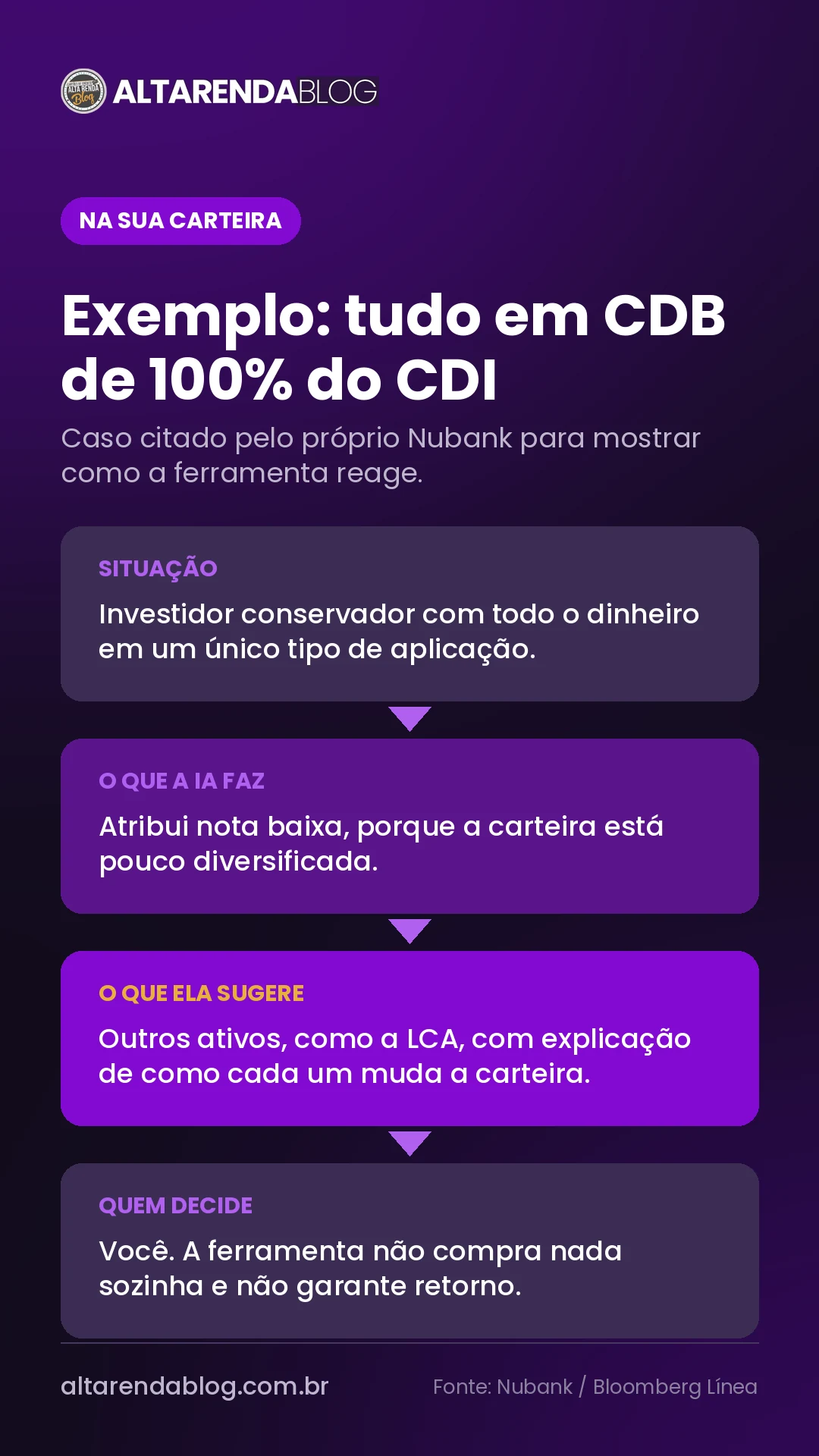 Exemplo do Nu Smart Invest: carteira toda em CDB de 100% do CDI recebe nota baixa e sugestão de outros ativos, como LCA