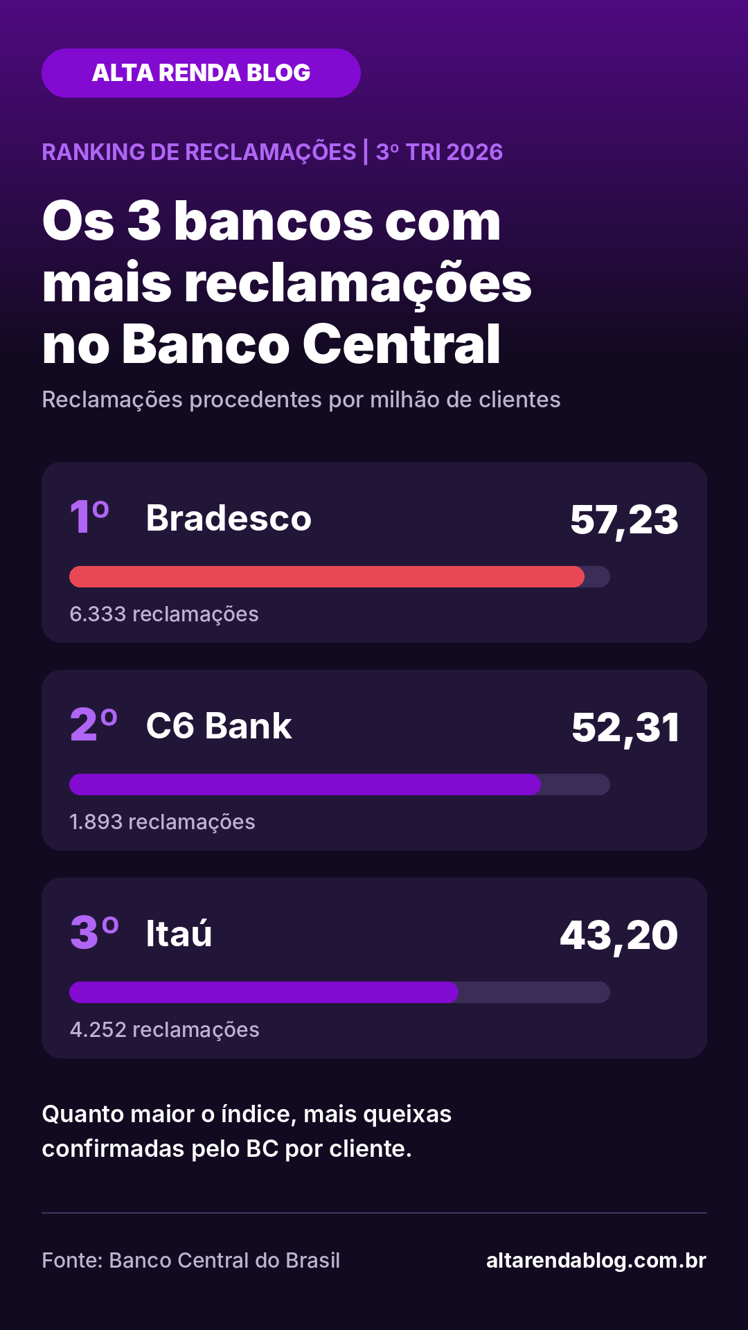 Top 3 do ranking de reclamações do Banco Central no 3º trimestre de 2026: Bradesco, C6 Bank e Itaú