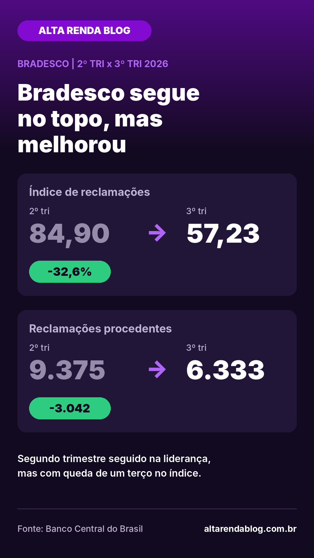 Bradesco: índice de reclamações cai de 84,90 para 57,23 entre o 2º e o 3º trimestre de 2026