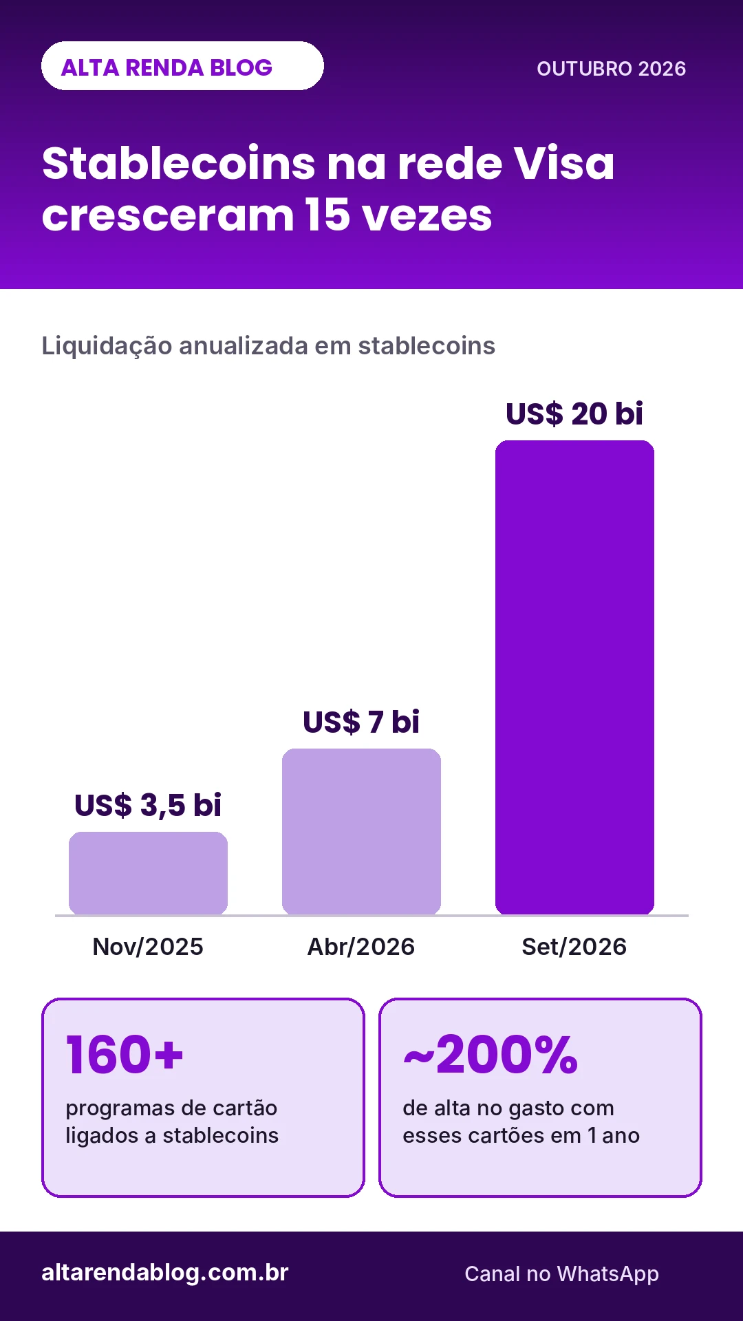 Volume de liquidação em stablecoins na rede Visa saltou de US$ 3,5 bilhões para US$ 20 bilhões