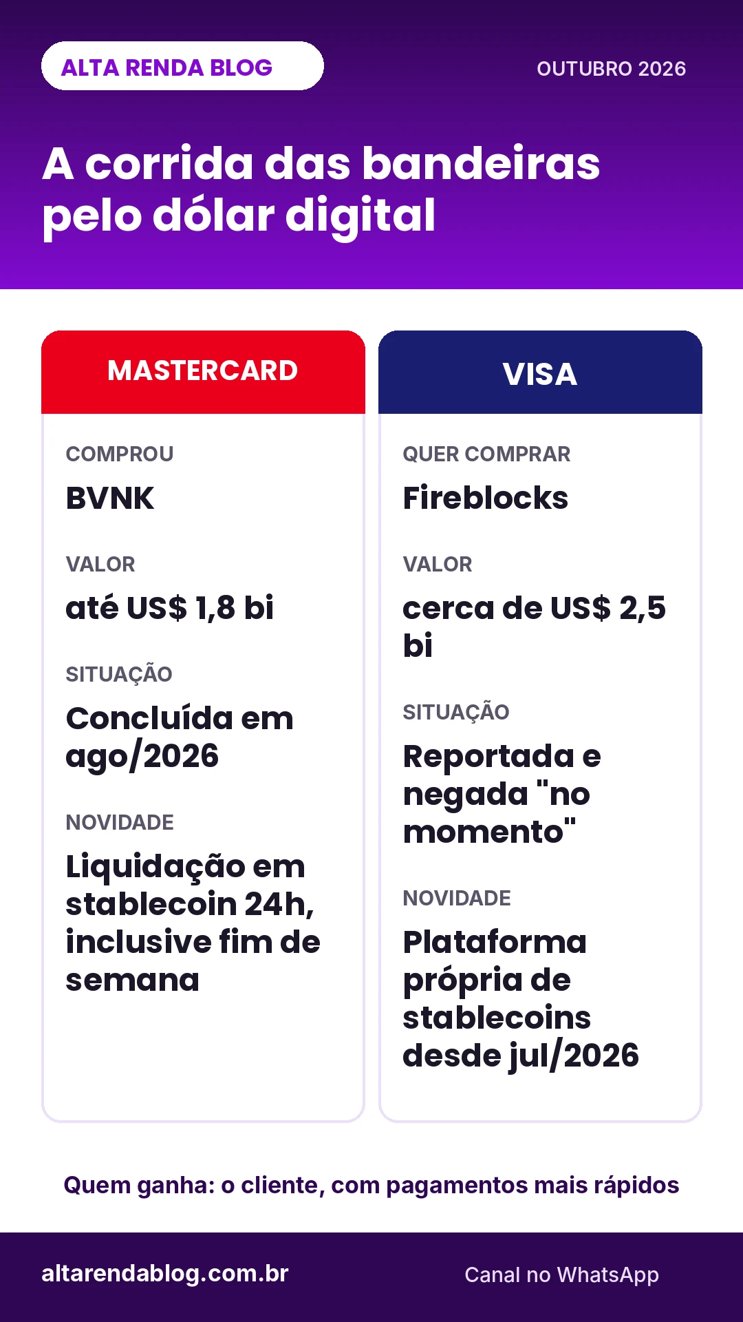 Comparativo Visa e Mastercard na corrida pelas stablecoins: Fireblocks e BVNK