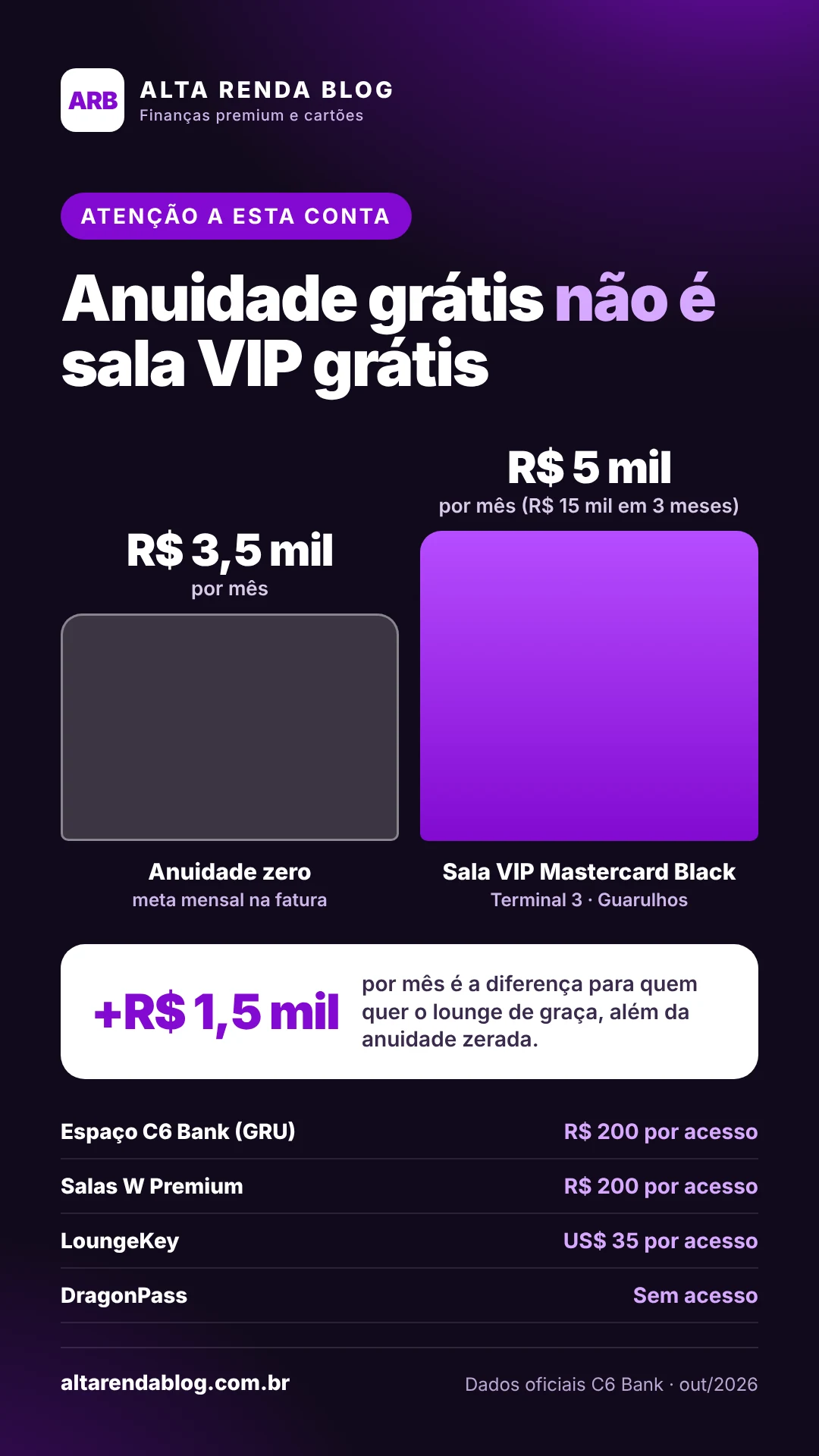 Anuidade grátis não é sala VIP grátis: R$ 3,5 mil por mês zeram a anuidade, mas a sala VIP pede cerca de R$ 5 mil por mês
