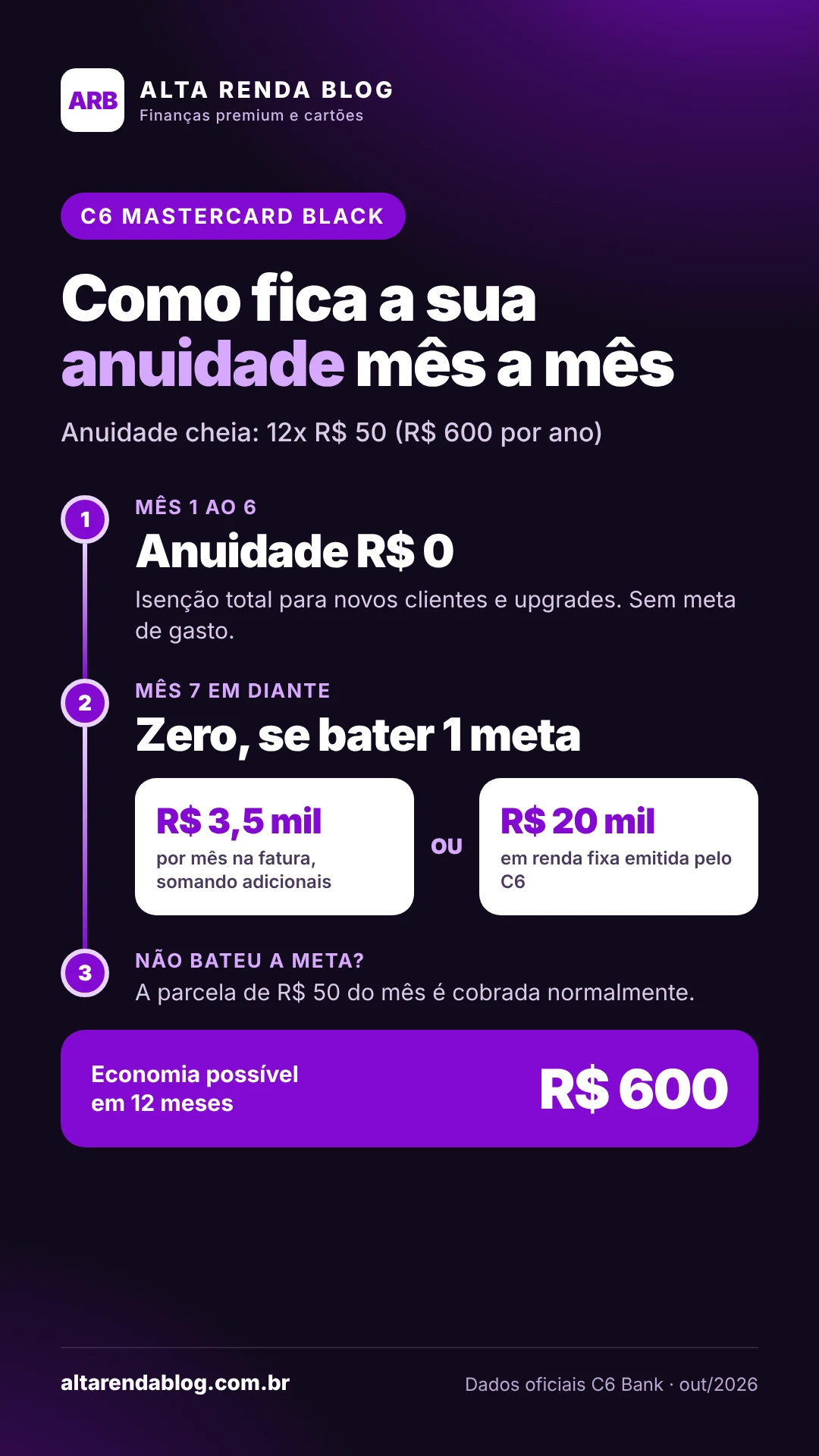 C6 Mastercard Black: anuidade zero nos 6 primeiros meses e depois com R$ 3,5 mil por mês na fatura ou R$ 20 mil investidos