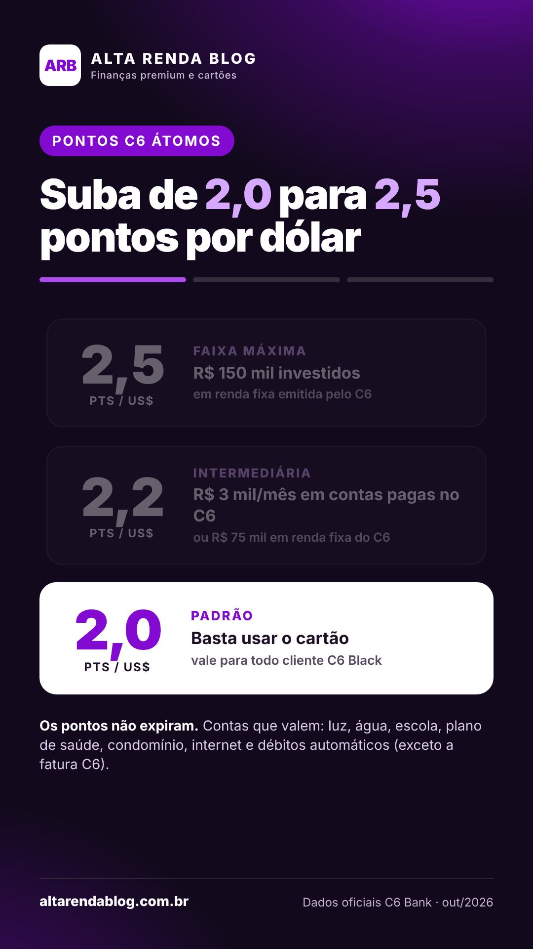Escada de pontos do C6 Black: 2,0 no padrão, 2,2 com R$ 3 mil em contas ou R$ 75 mil investidos, 2,5 com R$ 150 mil investidos
