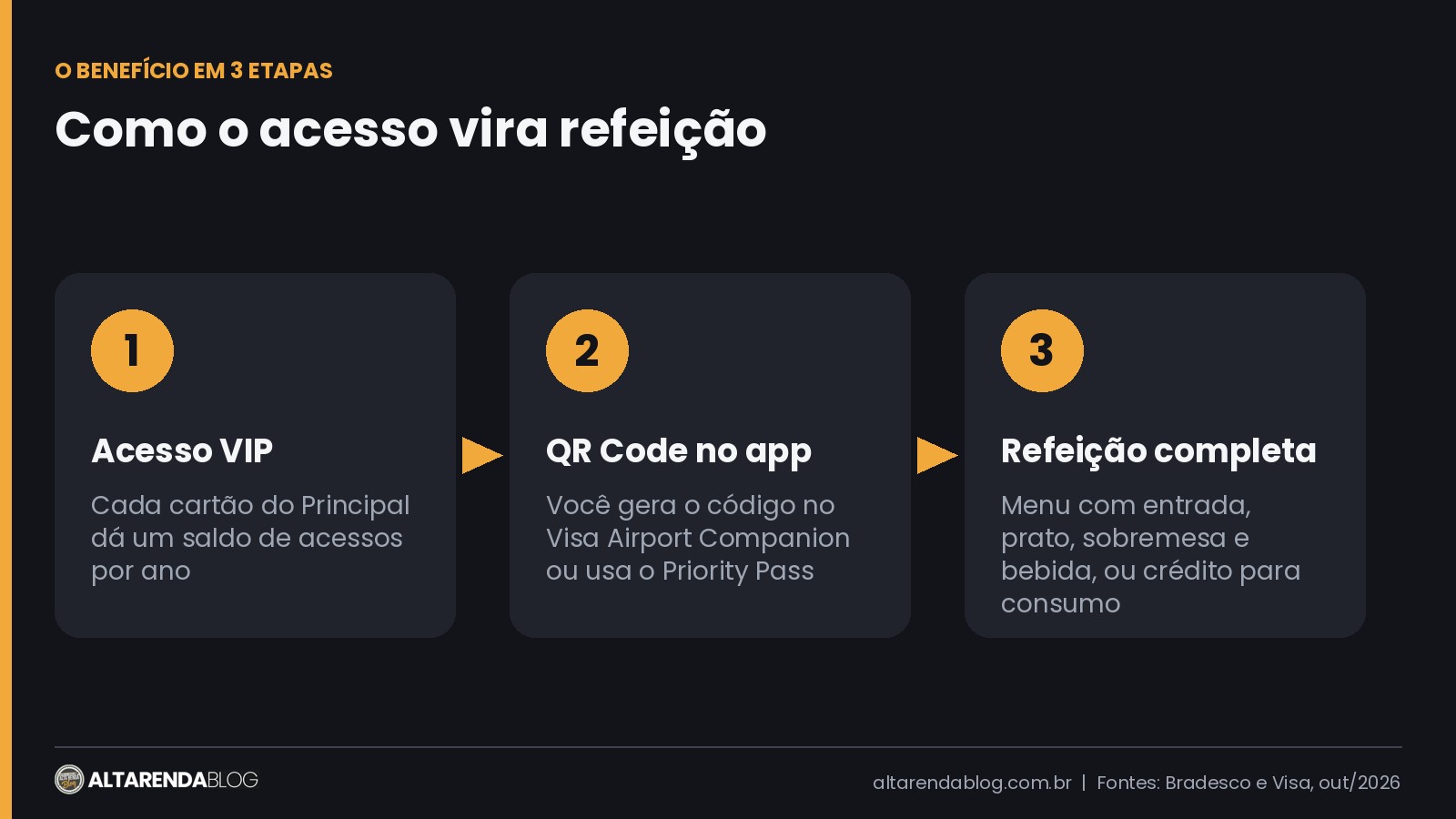 Como o acesso de sala VIP vira refeição em 3 etapas