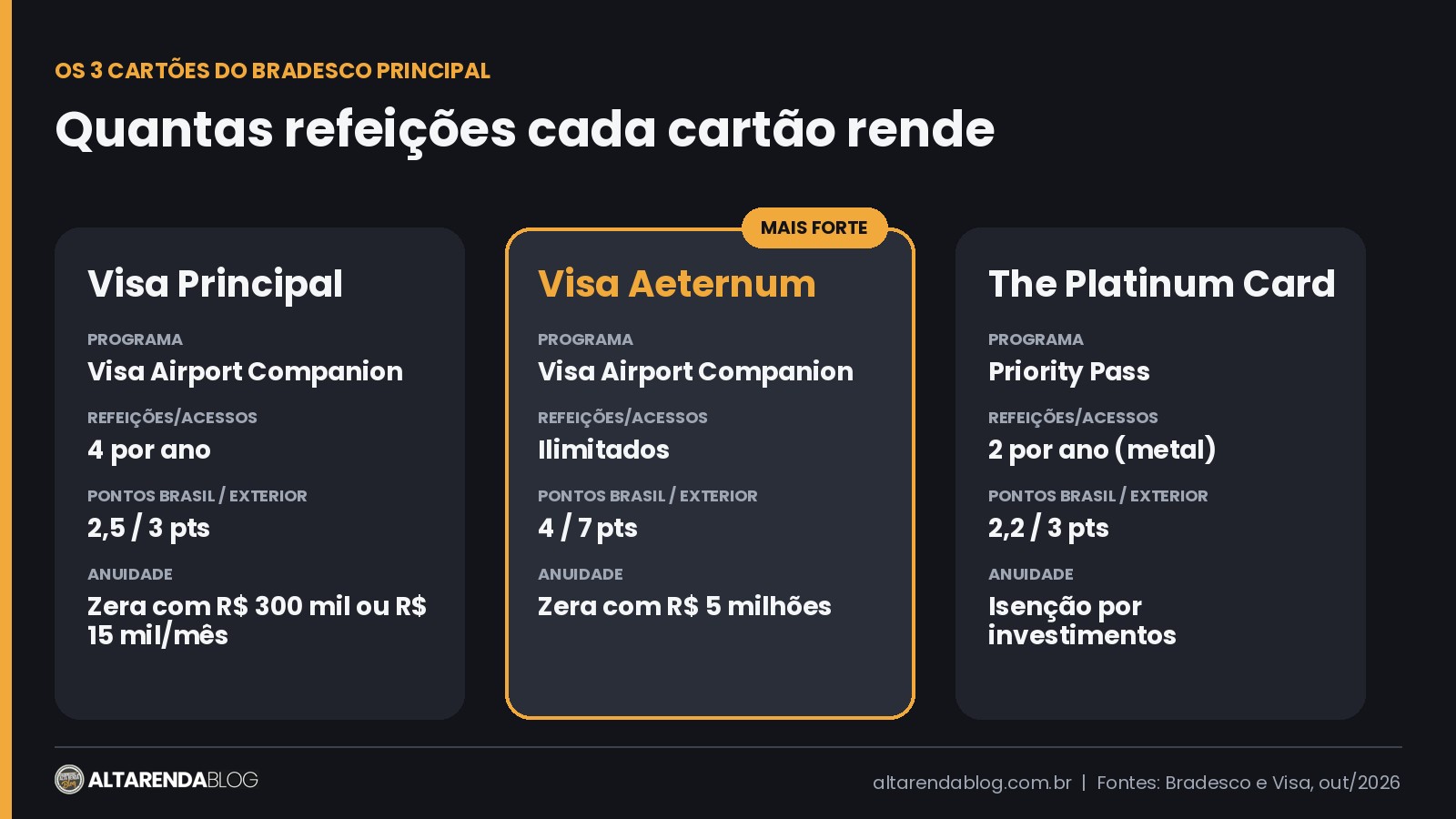 Comparativo dos cartões Visa Principal, Visa Aeternum e The Platinum Card