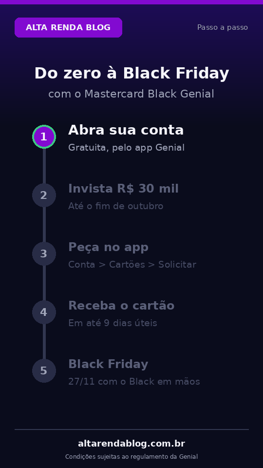 Animação com o passo a passo para pedir o Mastercard Black Genial antes da Black Friday e os critérios da sala VIP LoungeKey