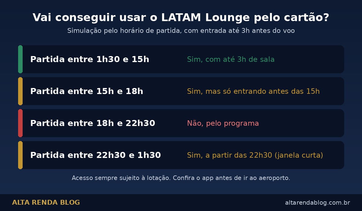 Guia rápido: quando é possível usar o LATAM VIP Lounge de Guarulhos pelo cartão, de acordo com o horário de partida do voo