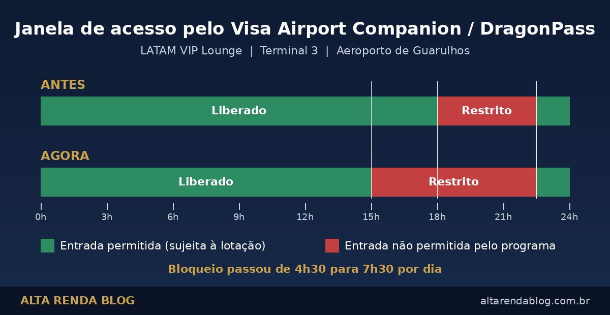 Infográfico com a janela de acesso ao LATAM VIP Lounge de Guarulhos pelo Visa Airport Companion e DragonPass: restrição passou de 18h–22h30 para 15h–22h30