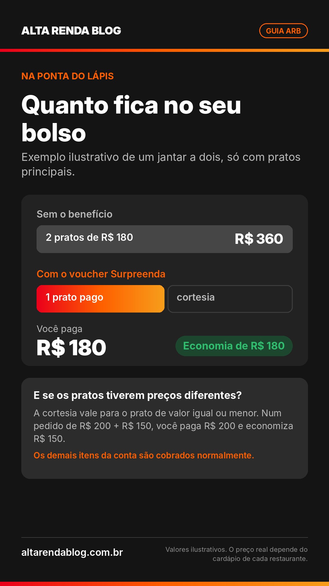 Exemplo de economia com o Mastercard Surpreenda Restaurantes: dois pratos de R$ 180 saem por R$ 180 com o voucher