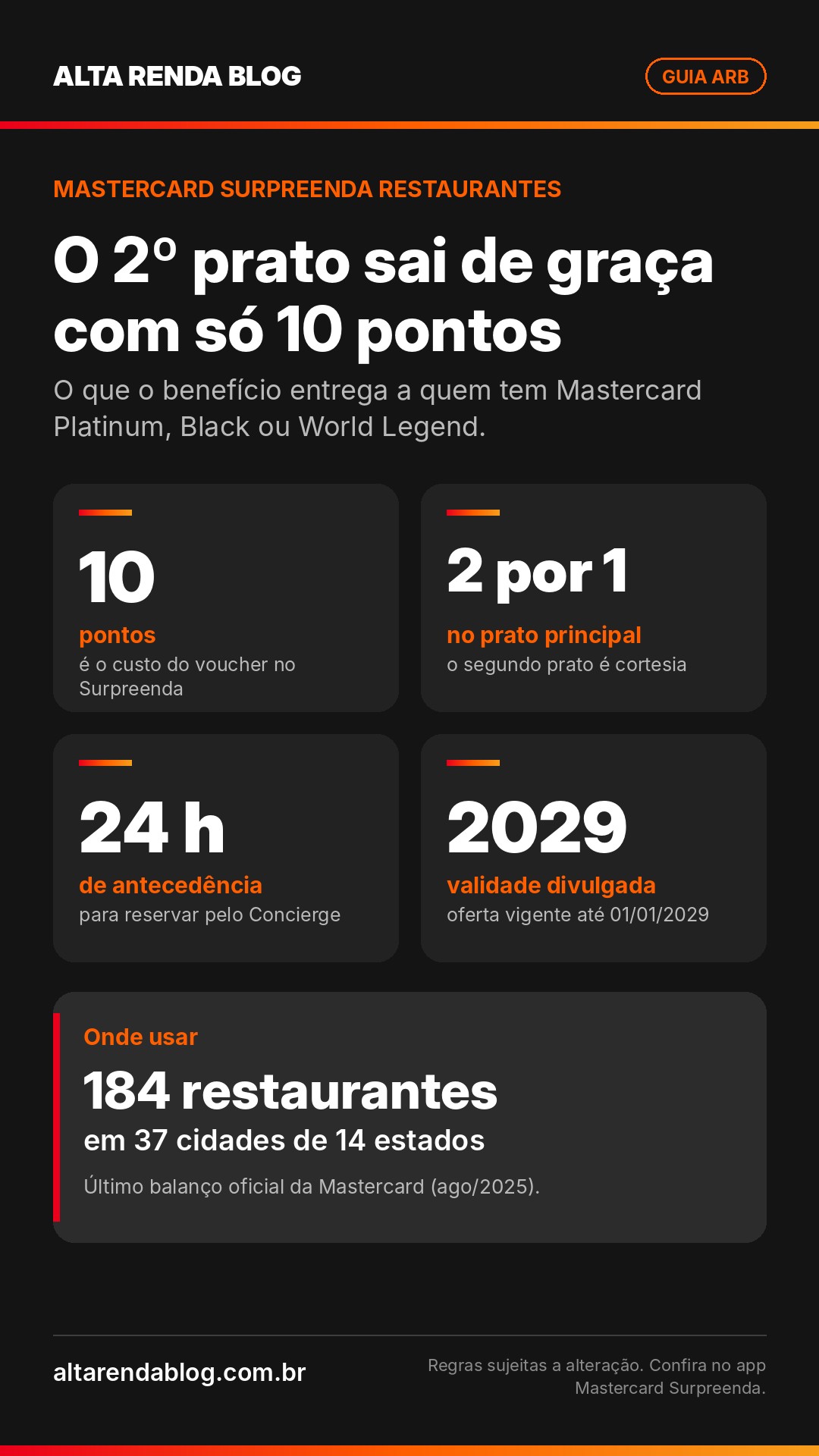 Resumo do Mastercard Surpreenda Restaurantes: 10 pontos, 2 por 1 no prato principal, reserva com 24 horas e validade até 2029