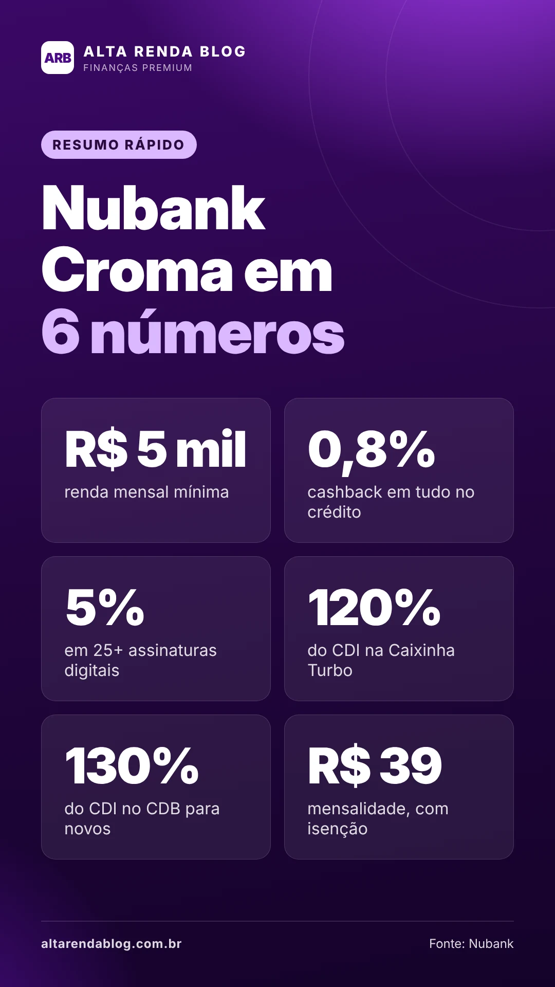 Resumo do Nubank Croma em 6 números: renda mínima de R$ 5 mil, 0,8% de cashback, 5% em assinaturas, 120% e 130% do CDI e mensalidade de R$ 39