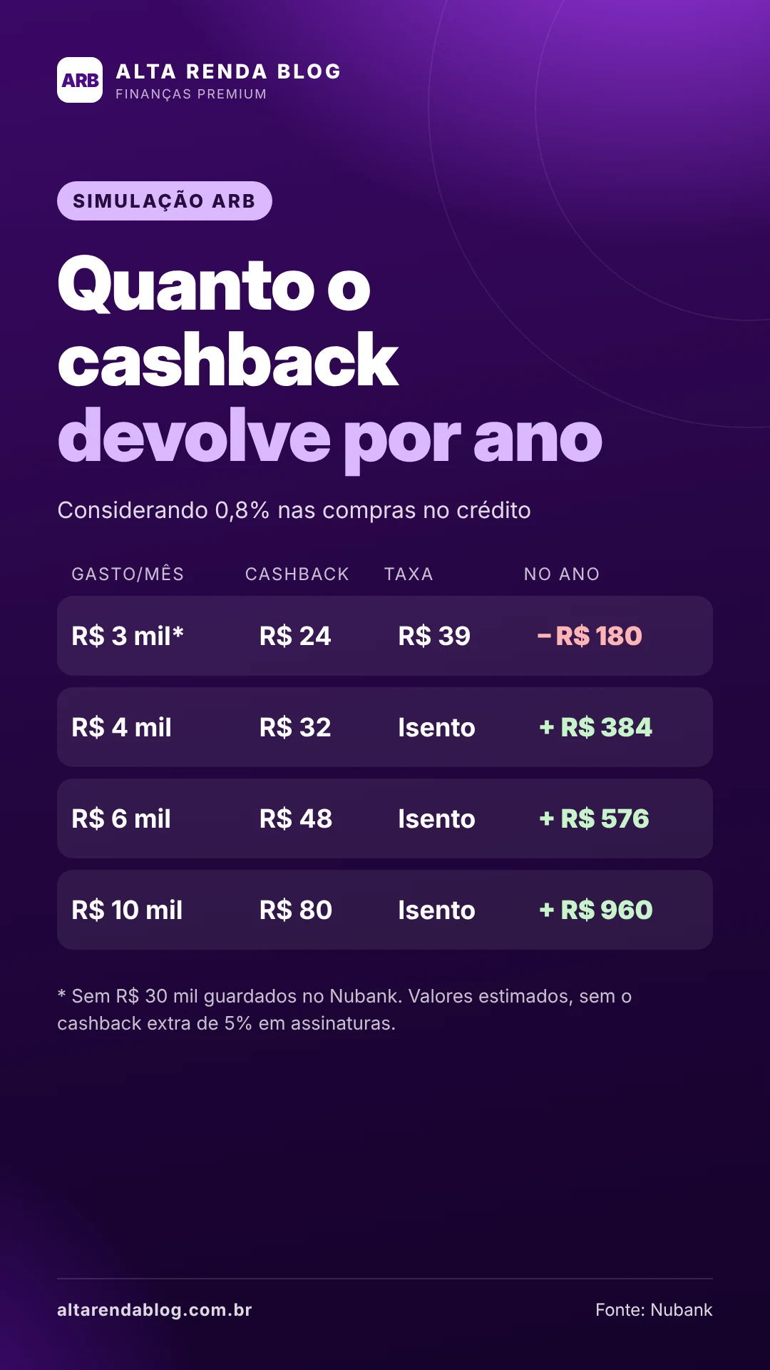 Simulação do Alta Renda Blog de quanto o cashback de 0,8% do Nubank Croma devolve por ano em diferentes faixas de gasto