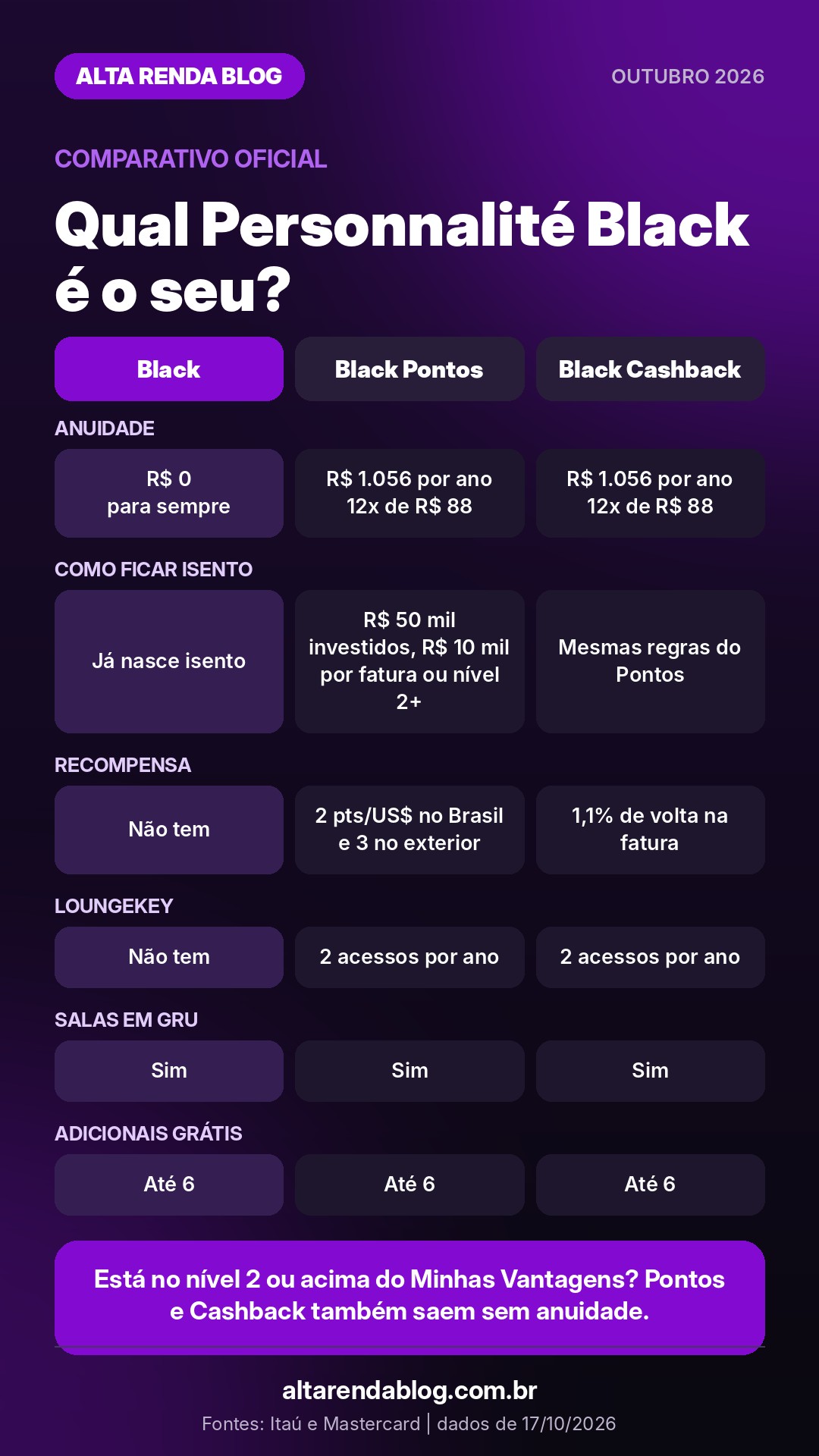 Comparativo entre Personnalité Black, Black Pontos e Black Cashback
