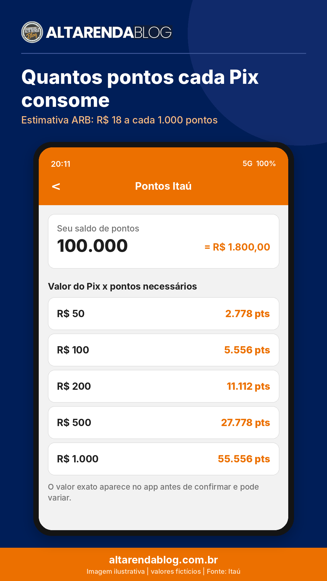 Tabela com a quantidade estimada de Pontos Itaú necessária para Pix de R$ 50 a R$ 1.000