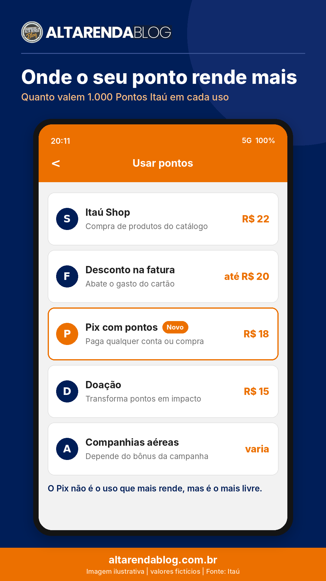 Comparativo de quanto valem 1.000 Pontos Itaú no Itaú Shop, desconto na fatura, Pix com pontos e doação