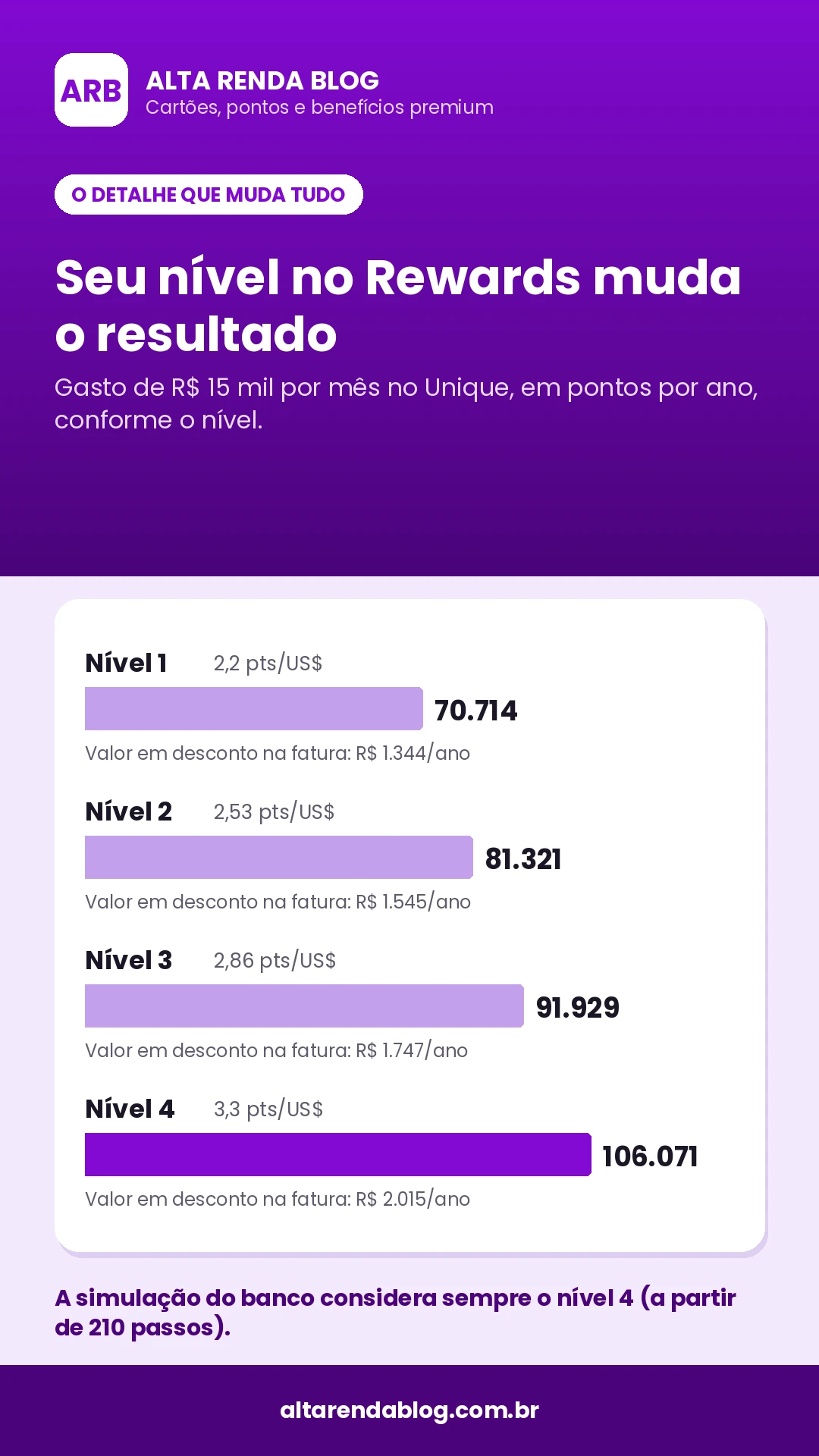 Pontos por ano do Santander Unique em cada nível do Rewards com gasto de R$ 15 mil por mês
