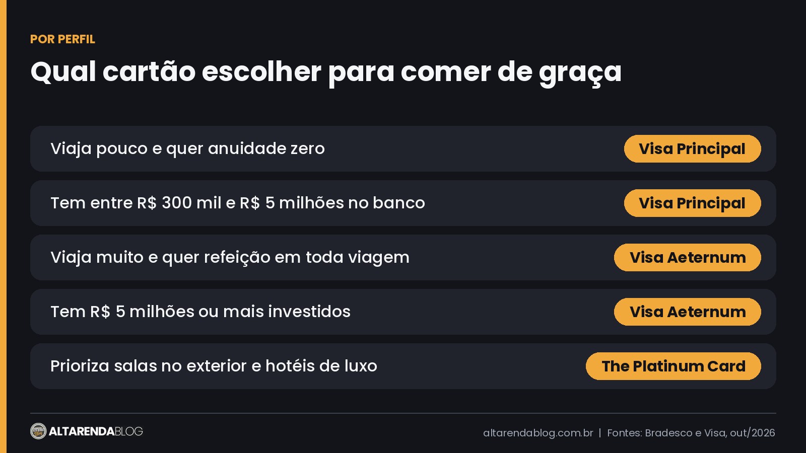 Qual cartão do Bradesco Principal escolher por perfil