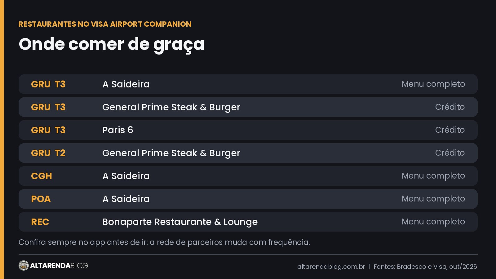 Restaurantes nos aeroportos para comer de graça com o Visa Airport Companion